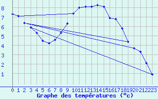 Courbe de tempratures pour Olpenitz