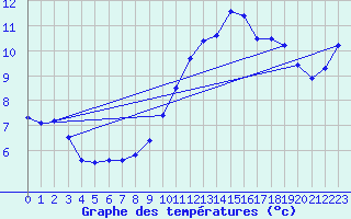 Courbe de tempratures pour Herserange (54)