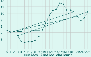 Courbe de l'humidex pour Herserange (54)