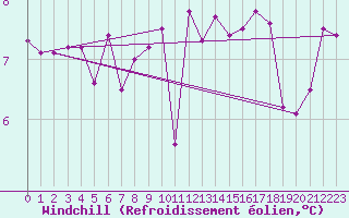 Courbe du refroidissement olien pour Aytr-Plage (17)