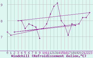Courbe du refroidissement olien pour Cap de la Hve (76)