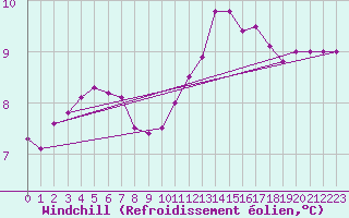 Courbe du refroidissement olien pour Vannes-Sn (56)