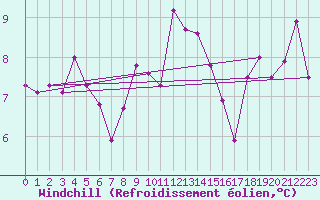 Courbe du refroidissement olien pour Chaumont (Sw)