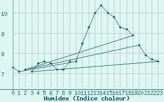 Courbe de l'humidex pour Ambrieu (01)