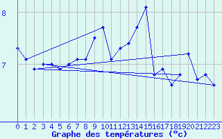 Courbe de tempratures pour Sklinna Fyr