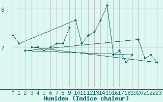 Courbe de l'humidex pour Sklinna Fyr