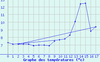 Courbe de tempratures pour Le Pertuis (43)