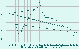 Courbe de l'humidex pour Laerdal-Tonjum