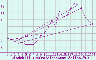 Courbe du refroidissement olien pour Saint-Vran (05)