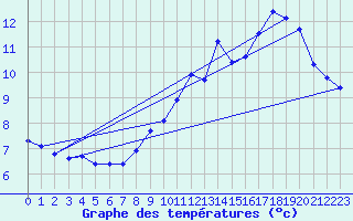 Courbe de tempratures pour Saint-Vran (05)