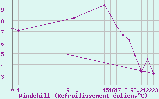 Courbe du refroidissement olien pour Visp