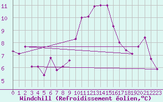 Courbe du refroidissement olien pour Mhling