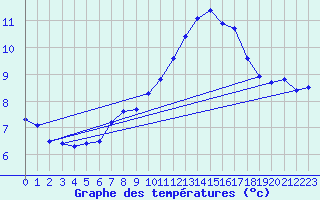 Courbe de tempratures pour Salen-Reutenen