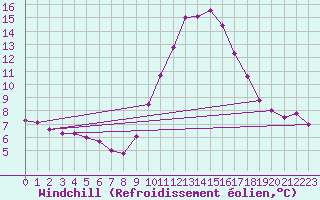 Courbe du refroidissement olien pour Lorient (56)