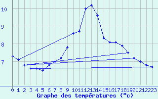 Courbe de tempratures pour Shobdon