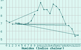 Courbe de l'humidex pour Weitensfeld