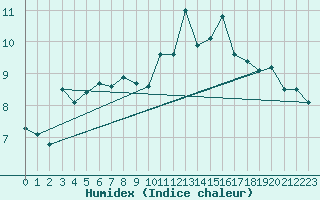 Courbe de l'humidex pour Saentis (Sw)