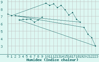Courbe de l'humidex pour Gielas