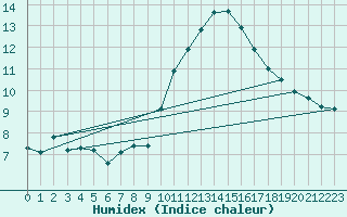 Courbe de l'humidex pour Grasque (13)