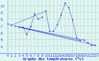 Courbe de tempratures pour Sjenica