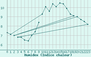 Courbe de l'humidex pour Gees