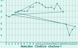 Courbe de l'humidex pour Vardo Ap