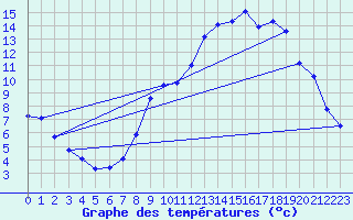 Courbe de tempratures pour Valleroy (54)