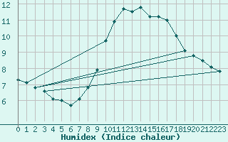 Courbe de l'humidex pour Braunlage