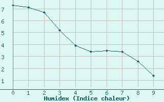 Courbe de l'humidex pour Wainwright