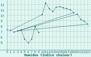 Courbe de l'humidex pour Malbosc (07)