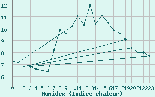 Courbe de l'humidex pour Weissfluhjoch