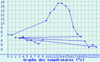 Courbe de tempratures pour Grasque (13)