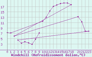 Courbe du refroidissement olien pour Luxeuil (70)
