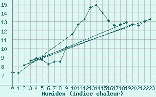 Courbe de l'humidex pour Rodez (12)