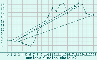 Courbe de l'humidex pour Langres (52) 