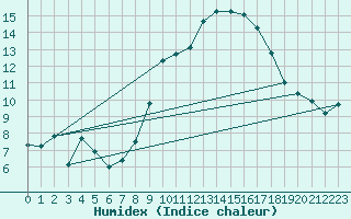 Courbe de l'humidex pour Cap Cpet (83)