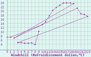 Courbe du refroidissement olien pour Frontenay (79)