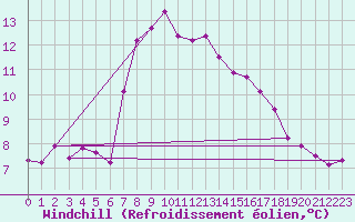 Courbe du refroidissement olien pour Figueras de Castropol