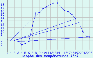 Courbe de tempratures pour Bordes de Seturia (And)