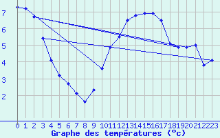 Courbe de tempratures pour Prigueux (24)