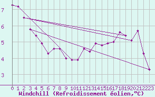 Courbe du refroidissement olien pour Tours (37)