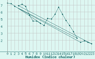 Courbe de l'humidex pour Soria (Esp)