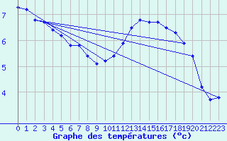 Courbe de tempratures pour Lobbes (Be)