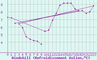 Courbe du refroidissement olien pour Paris Saint-Germain-des-Prs (75)