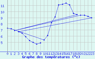 Courbe de tempratures pour Lyon - Bron (69)