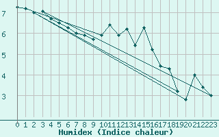 Courbe de l'humidex pour Meraker-Egge