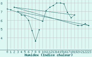 Courbe de l'humidex pour Saint-Auban (04)