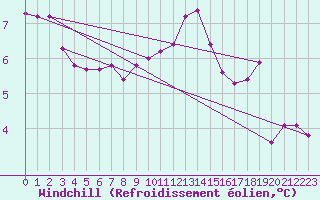Courbe du refroidissement olien pour Charleville-Mzires / Mohon (08)