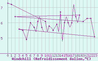Courbe du refroidissement olien pour Farnborough
