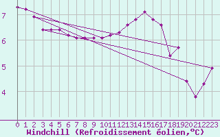 Courbe du refroidissement olien pour Saint-Germain-le-Guillaume (53)